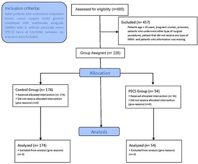 Efficacy of PECS block in addition to multimodal analgesia for postoperative pain management in patients undergoing outpatient elective breast surgery: A retrospective study